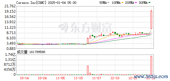 股票配资权威 深夜，大涨143.76%