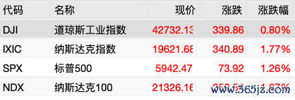 离娄投资 全球市场早报 | 美股三大指数收涨，道指终结4连跌，特斯拉大涨8.22%